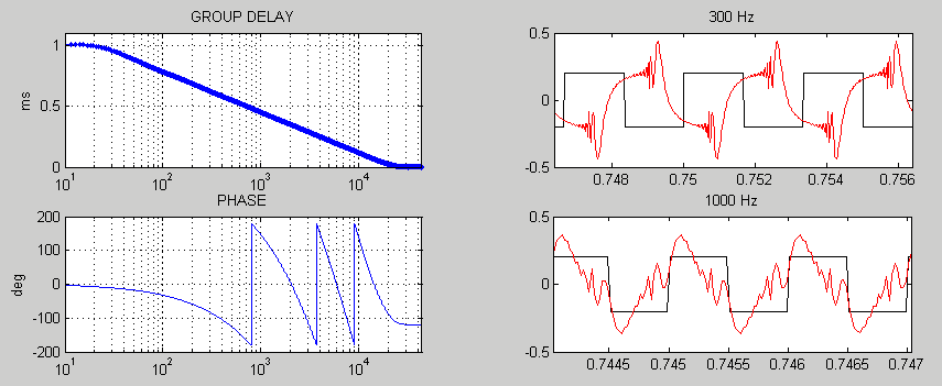 Phase distortion 1-1ms