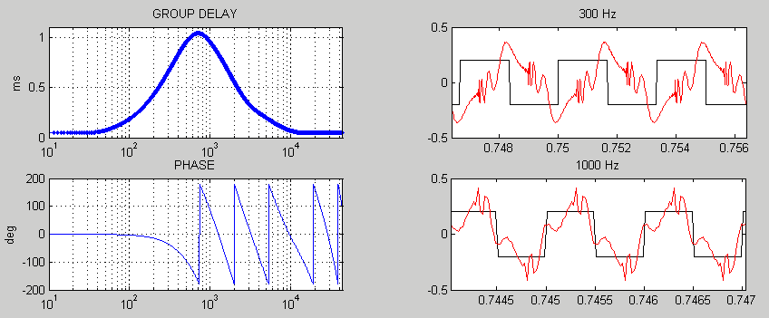 What is group delay? 3-1ms