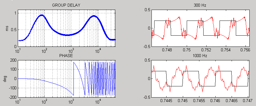 Phase distortion 5-1ms