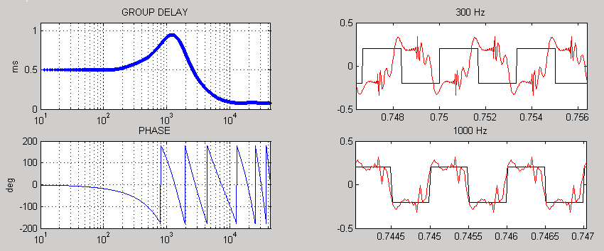 Phase distortion 7-1ms