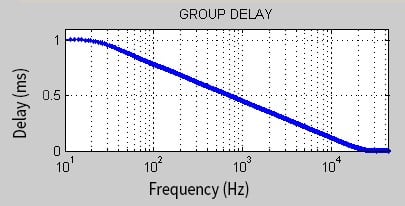 Group Delay shape